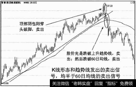 60日均线的卖出信号滞后于K钱形态和长期趋势线