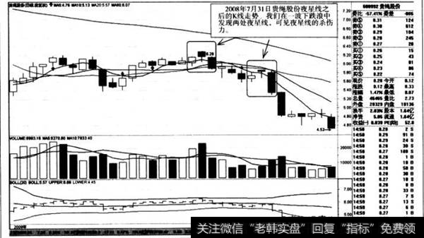 夜星线之后的K线走势