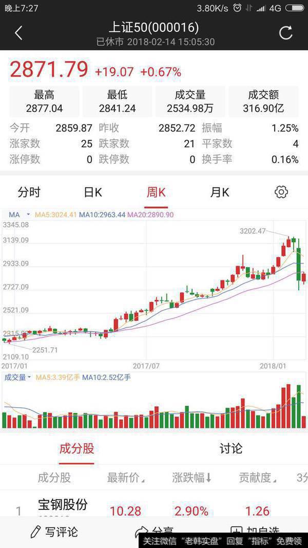 为什么上证50指数涨得这么好？逻辑在哪里？