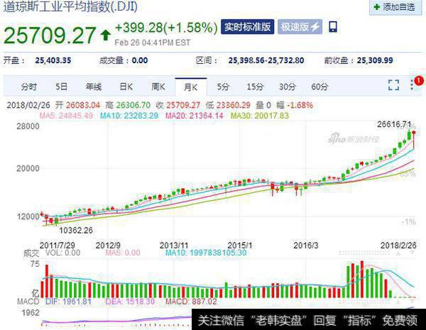上证指数上涨会受到压力线压力吗？
