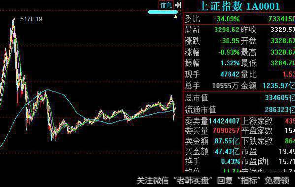 上证指数上涨会受到压力线压力吗？