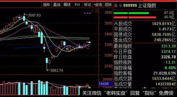 这一波熊市的最终底部应该是多少点？