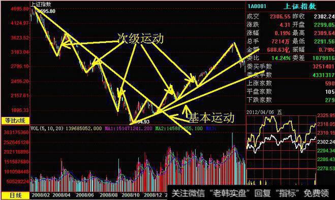 在技术分析中的相互验证主要针对指数的次级运动