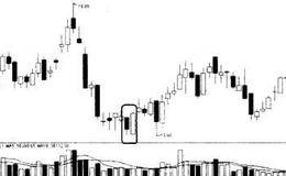 低开后收大阳线被盖阴线陷阱