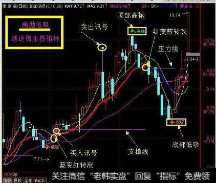 怎么做高抛低吸？
