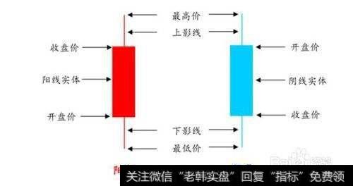 为什么有的人学会了K线图，炒股还是不行？