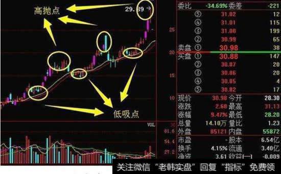 什么情况下可以做高抛低吸？