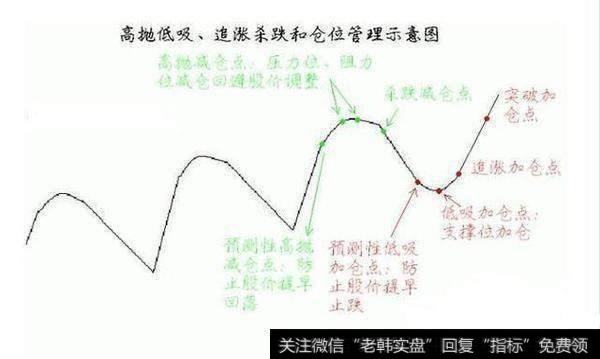 高抛低吸，散户操作的介入点在哪里？