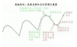 高抛低吸，散户操作的介入点在哪里？