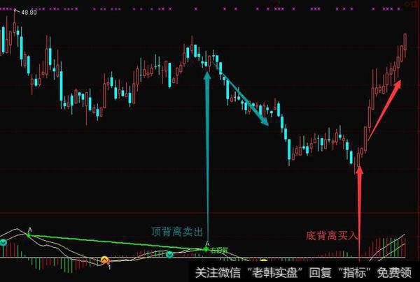 如何做高抛低吸？哪里是高？哪里又是低呢？