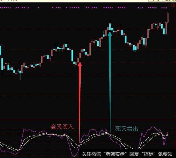 如何做高抛低吸？哪里是高？哪里又是低呢？