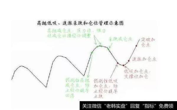 高抛低吸怎么才算低吸，如何才能买在一个比较低的价位？