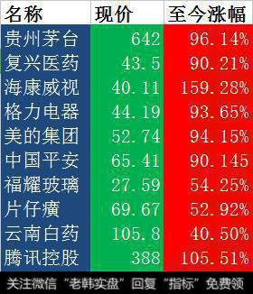 一年股价翻一倍，绩优股还值得拥有吗？