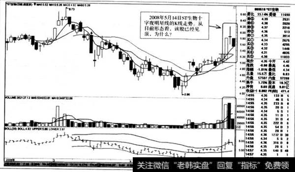 十字夜明星线的K线走势