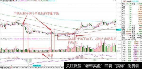 怎样从量价关系判断该买进还是卖出？