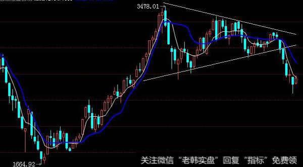 引入辅助直线，利用收盘价对<a href='/zuoyugen/290230.html'>趋势</a>的判断