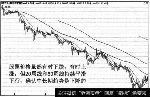 长期均线运行的方向视角度，表明股阶中长期下降趋势没有实质性改变。