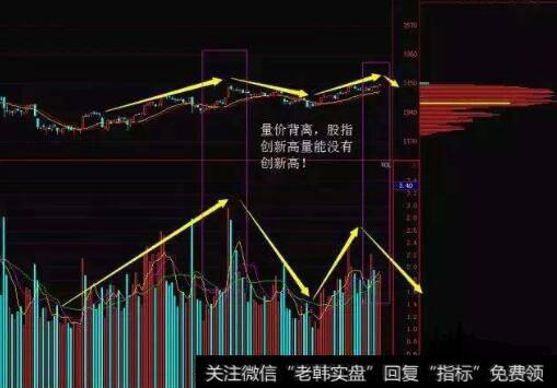 如何<a href='/hongguan/289486.html'>量价</a>高位空头背离?