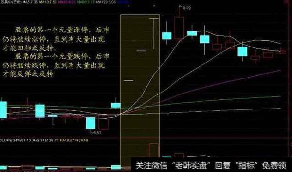 从量价关系判断该买进还是卖出的技巧?