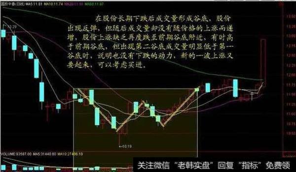 从量价关系判断该买进还是卖出的技巧?