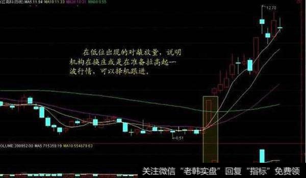 从量价关系判断该买进还是卖出的技巧?