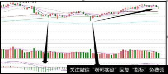 什么是MACD指标?背离量价代表什么?