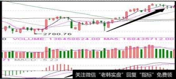 什么是MACD指标?背离量价代表什么?