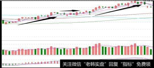 什么是MACD指标?背离量价代表什么?