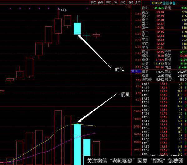 在股票<a href='/cjlcjwt/88190.html'>量价关系图</a>中，红色柱和绿色柱都代表量，那红色柱和绿色柱有什么不同含义？