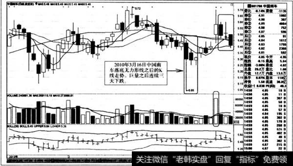 落底无力形线之后的K线走势