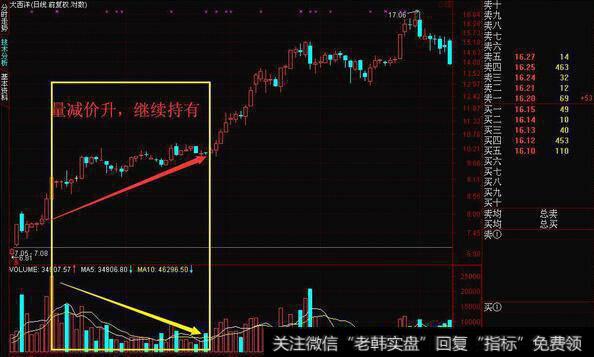 怎样从量价关系上踏准买卖的节点？