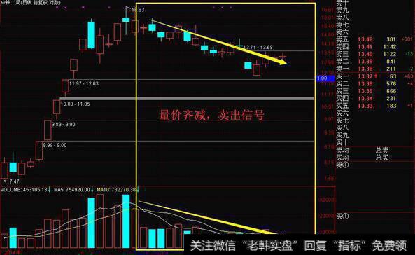 怎样从量价关系上踏准买卖的节点？