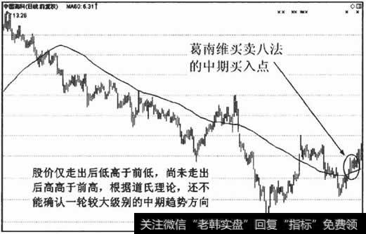 在确认趋势以及发出买入倍号时,均线早于道氏理论