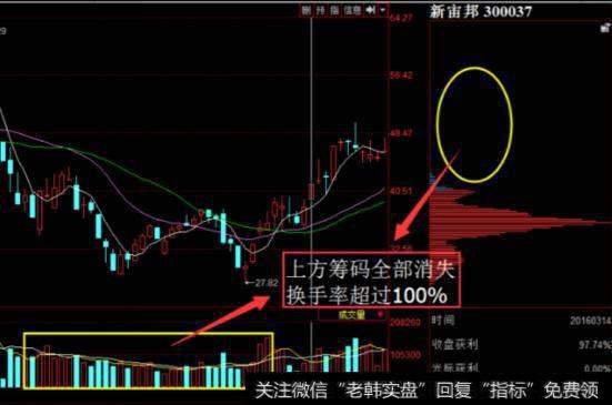 通用股票指标真正捕捉庄股启动点是什么？