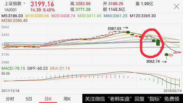 上证指数大跌大涨调整的基础与幅度是什么？