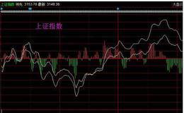 上证指数代表着什么？