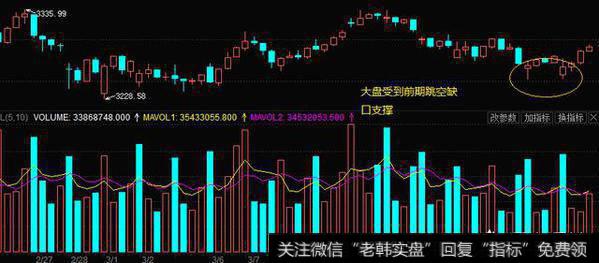 上证股指3310的压制缺口和3230支撑缺口，哪一个会先补上？