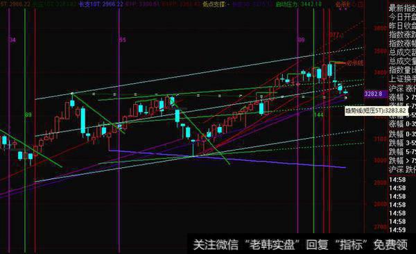 上证3300点重要吗?