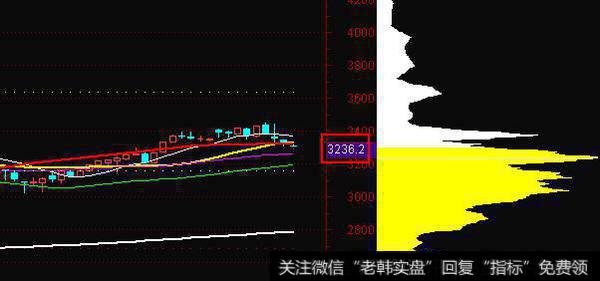 上证3300点重要吗?