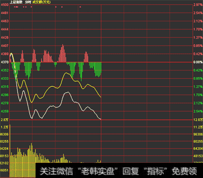 上证下跌1.13%，上证50下跌1.57%，春节后的这波反弹结束了吗？