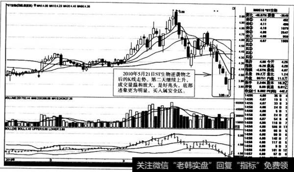 逆袭线之后的K线走势