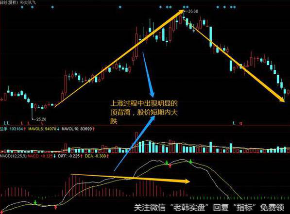 什么是MACD底背离?