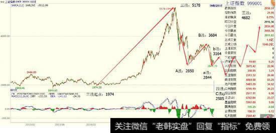 人们是不是对上证指数的关注多过于深证指数呢？