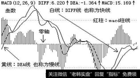 指标背离后如何操作？