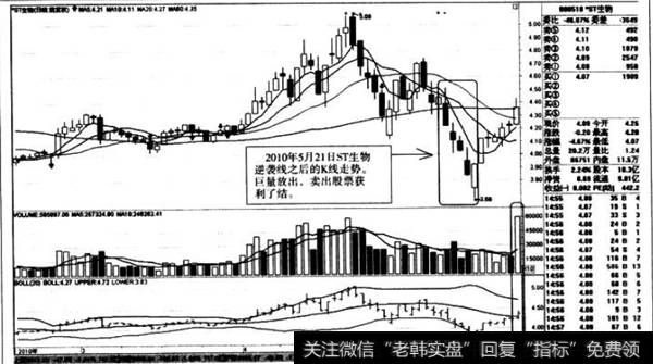 逆袭线之后的K线走势