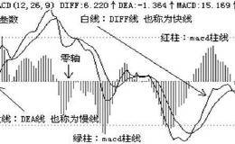 指标背离后如何操作？