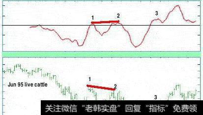 什么是底背离？