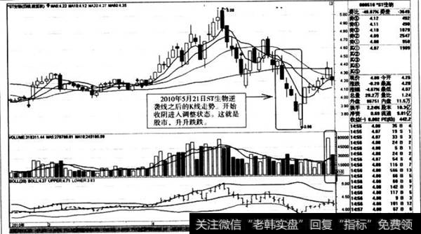 逆袭线之后的K线走势