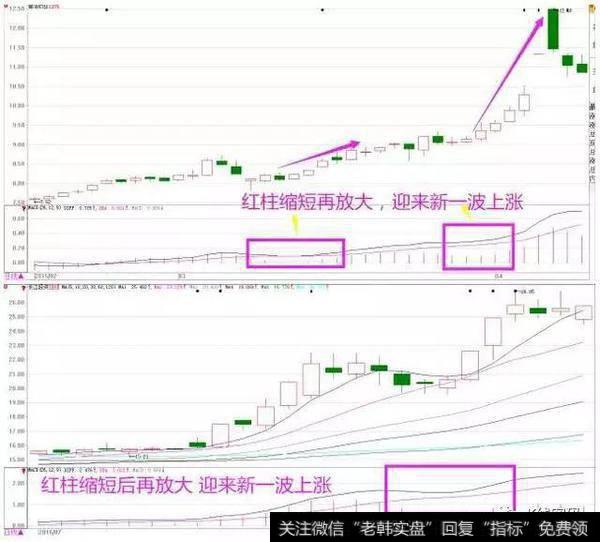 怎么判断底背离？