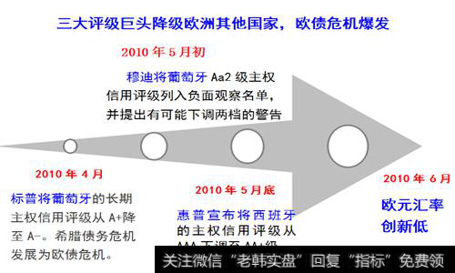 三大评级巨头降级欧洲其他国家，欧债危机爆发